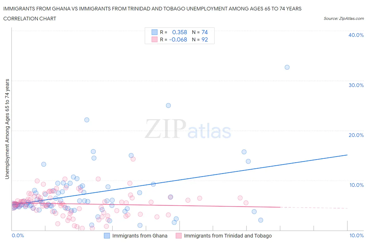 Immigrants from Ghana vs Immigrants from Trinidad and Tobago Unemployment Among Ages 65 to 74 years