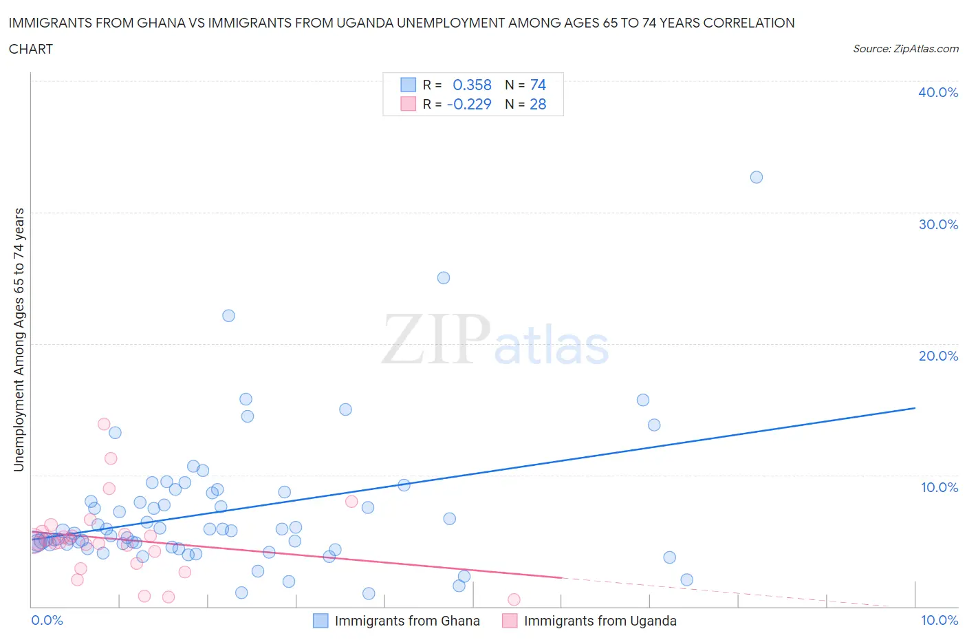 Immigrants from Ghana vs Immigrants from Uganda Unemployment Among Ages 65 to 74 years