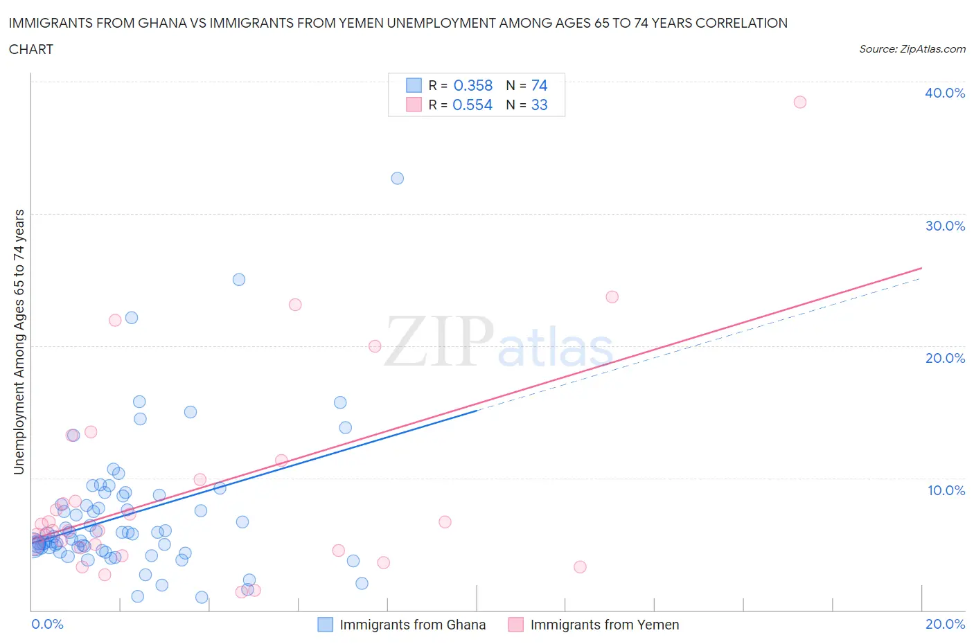 Immigrants from Ghana vs Immigrants from Yemen Unemployment Among Ages 65 to 74 years