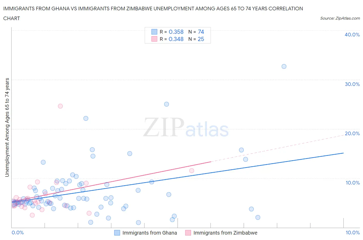 Immigrants from Ghana vs Immigrants from Zimbabwe Unemployment Among Ages 65 to 74 years