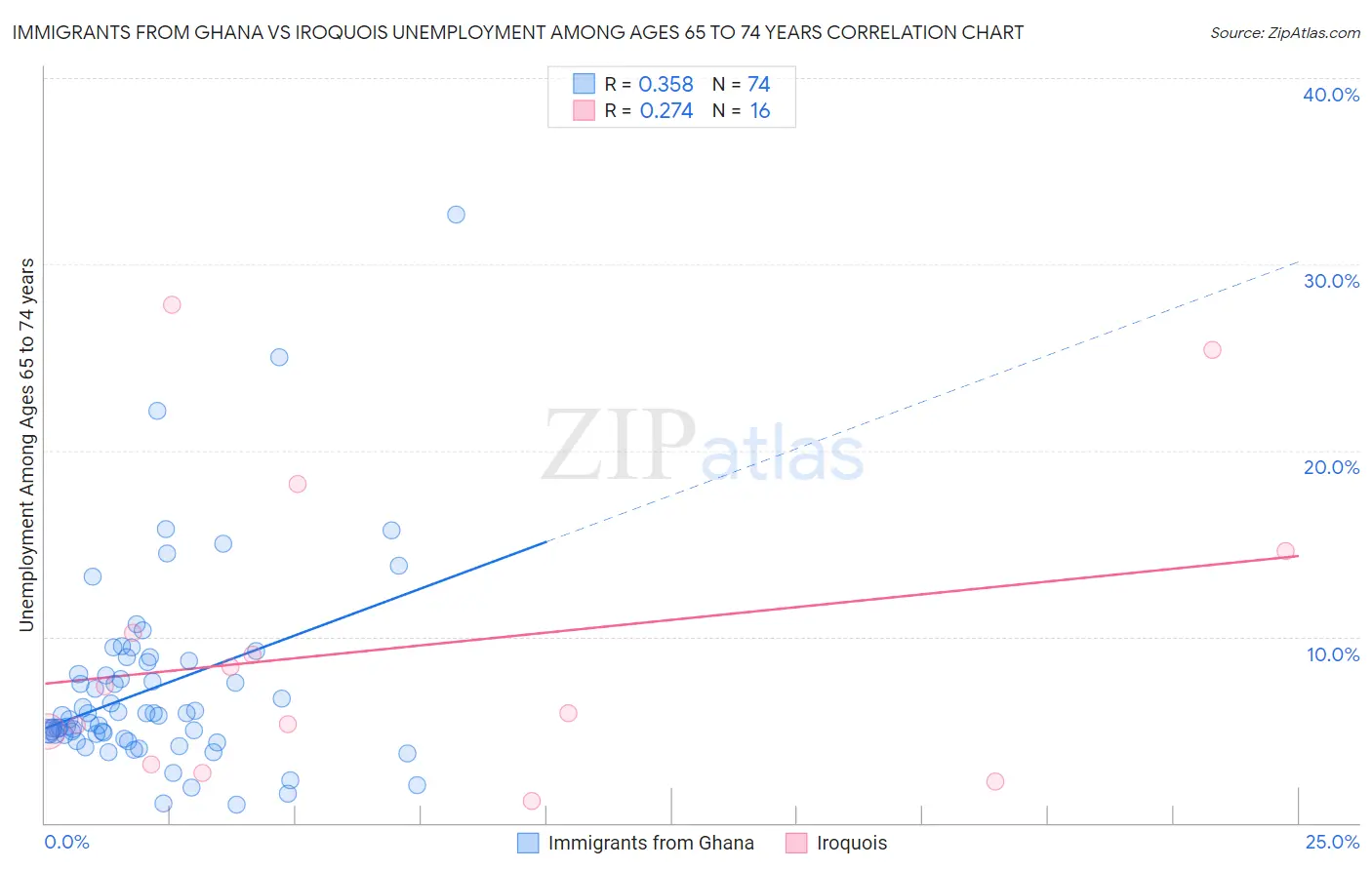 Immigrants from Ghana vs Iroquois Unemployment Among Ages 65 to 74 years