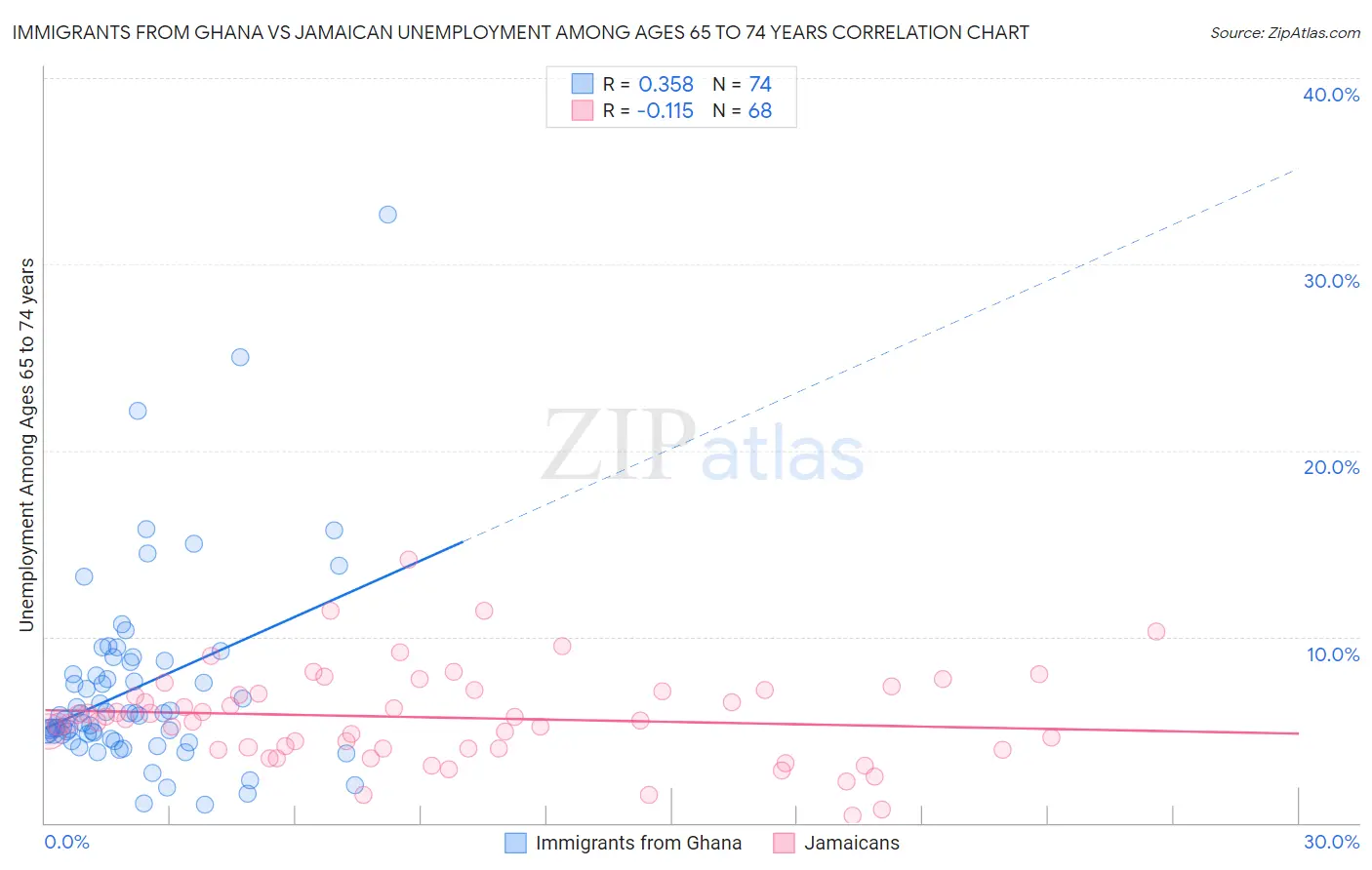 Immigrants from Ghana vs Jamaican Unemployment Among Ages 65 to 74 years