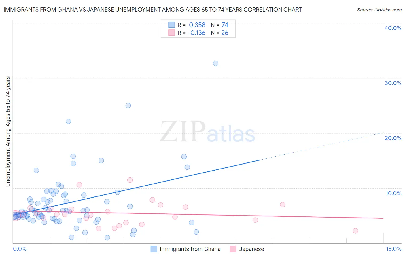 Immigrants from Ghana vs Japanese Unemployment Among Ages 65 to 74 years
