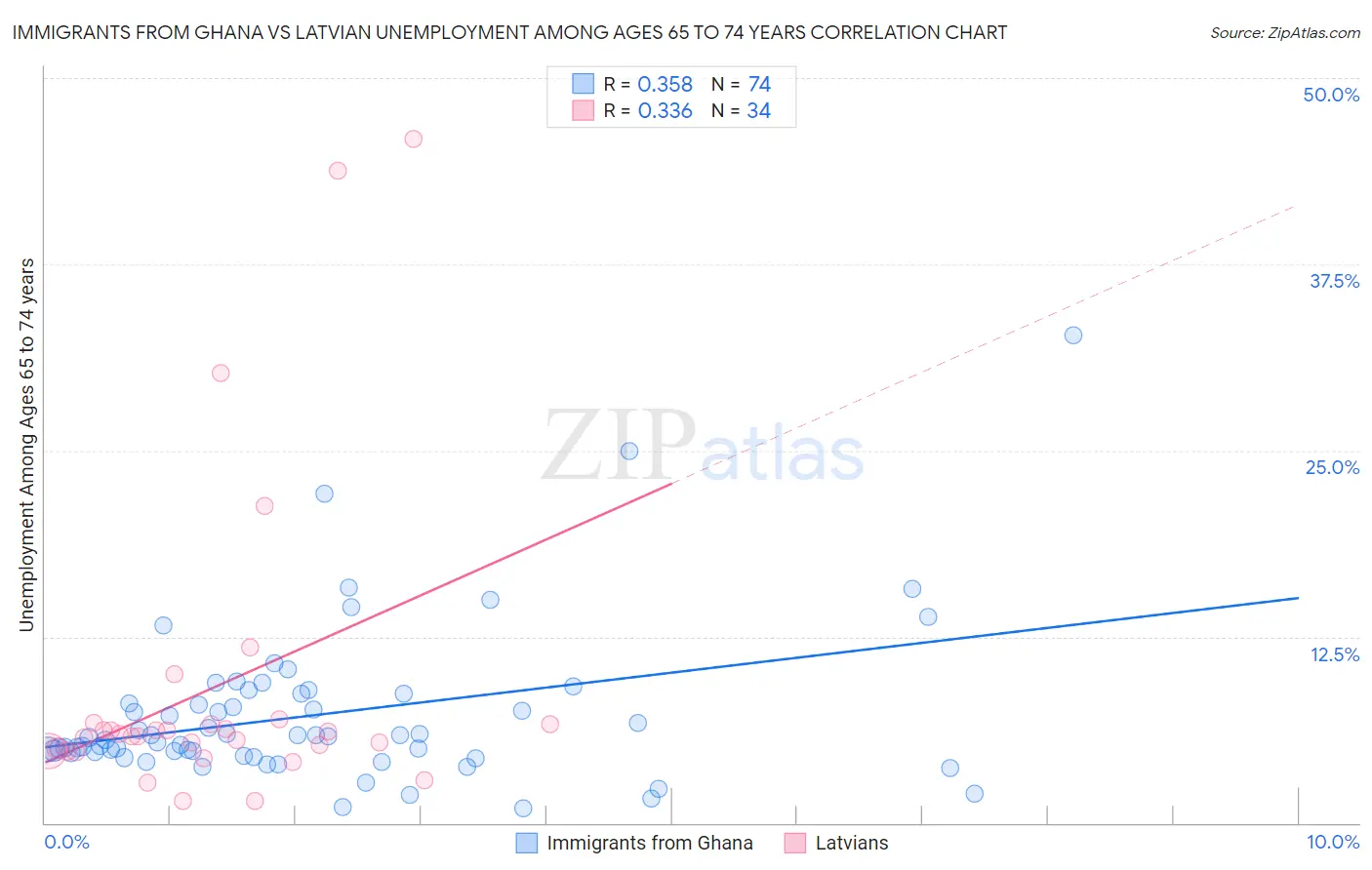 Immigrants from Ghana vs Latvian Unemployment Among Ages 65 to 74 years