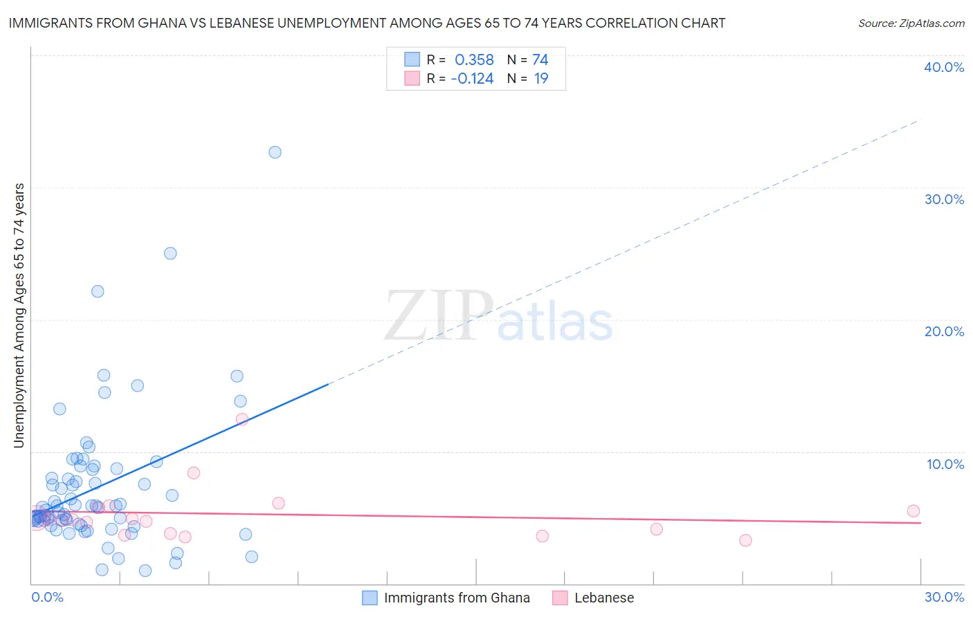 Immigrants from Ghana vs Lebanese Unemployment Among Ages 65 to 74 years
