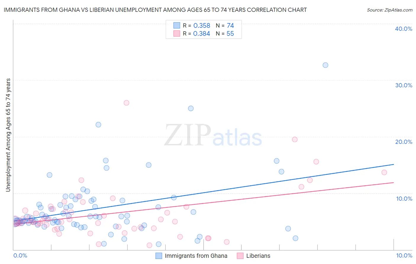 Immigrants from Ghana vs Liberian Unemployment Among Ages 65 to 74 years