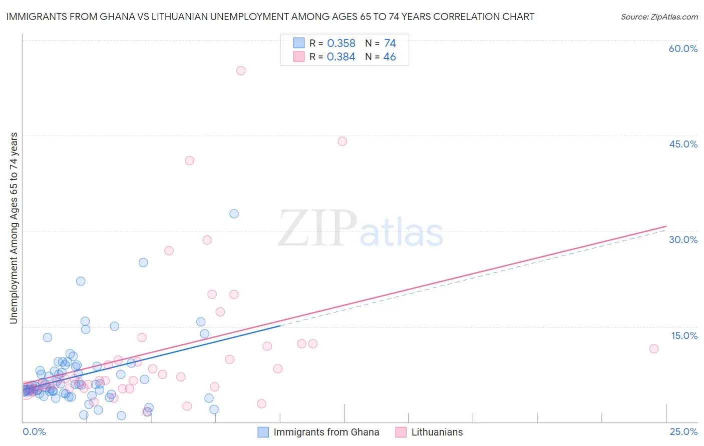 Immigrants from Ghana vs Lithuanian Unemployment Among Ages 65 to 74 years