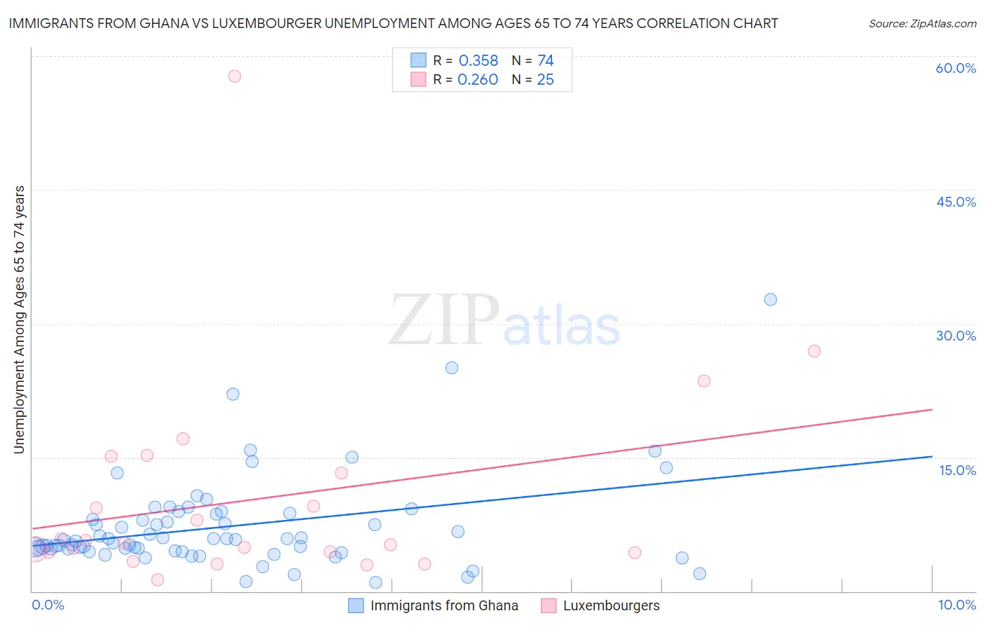 Immigrants from Ghana vs Luxembourger Unemployment Among Ages 65 to 74 years