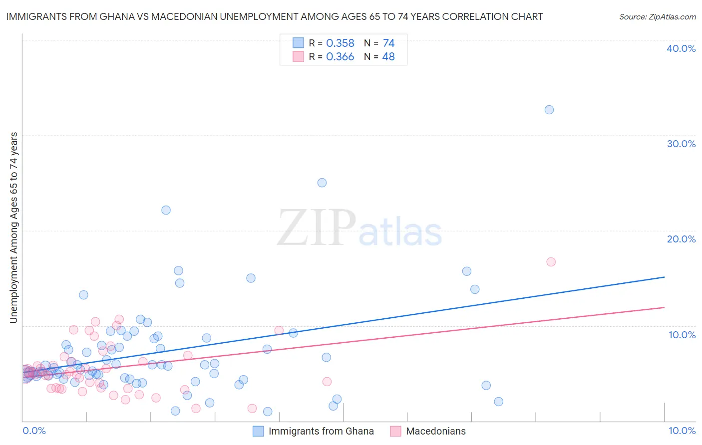 Immigrants from Ghana vs Macedonian Unemployment Among Ages 65 to 74 years
