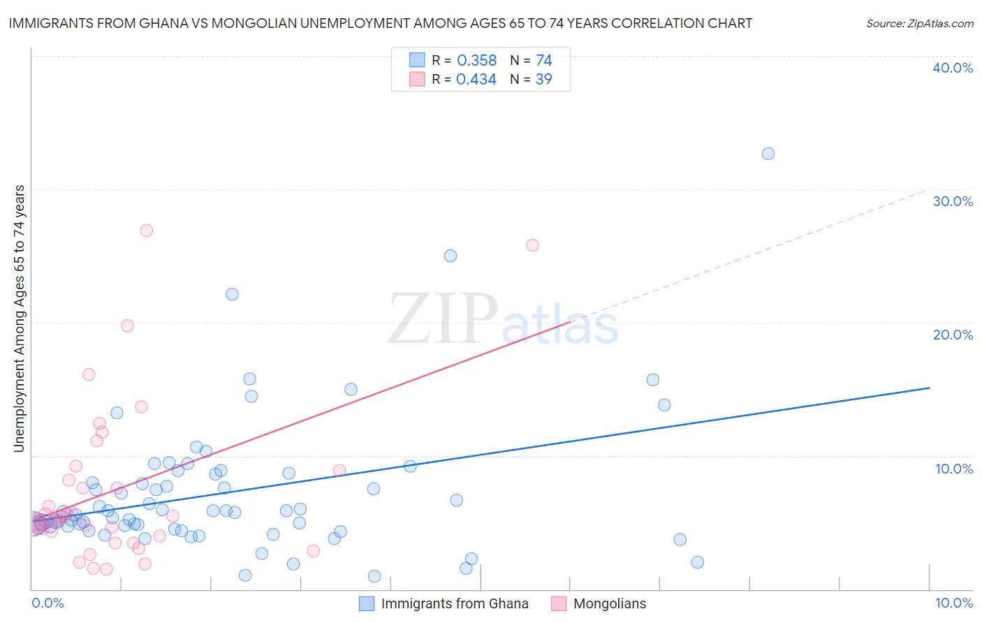 Immigrants from Ghana vs Mongolian Unemployment Among Ages 65 to 74 years