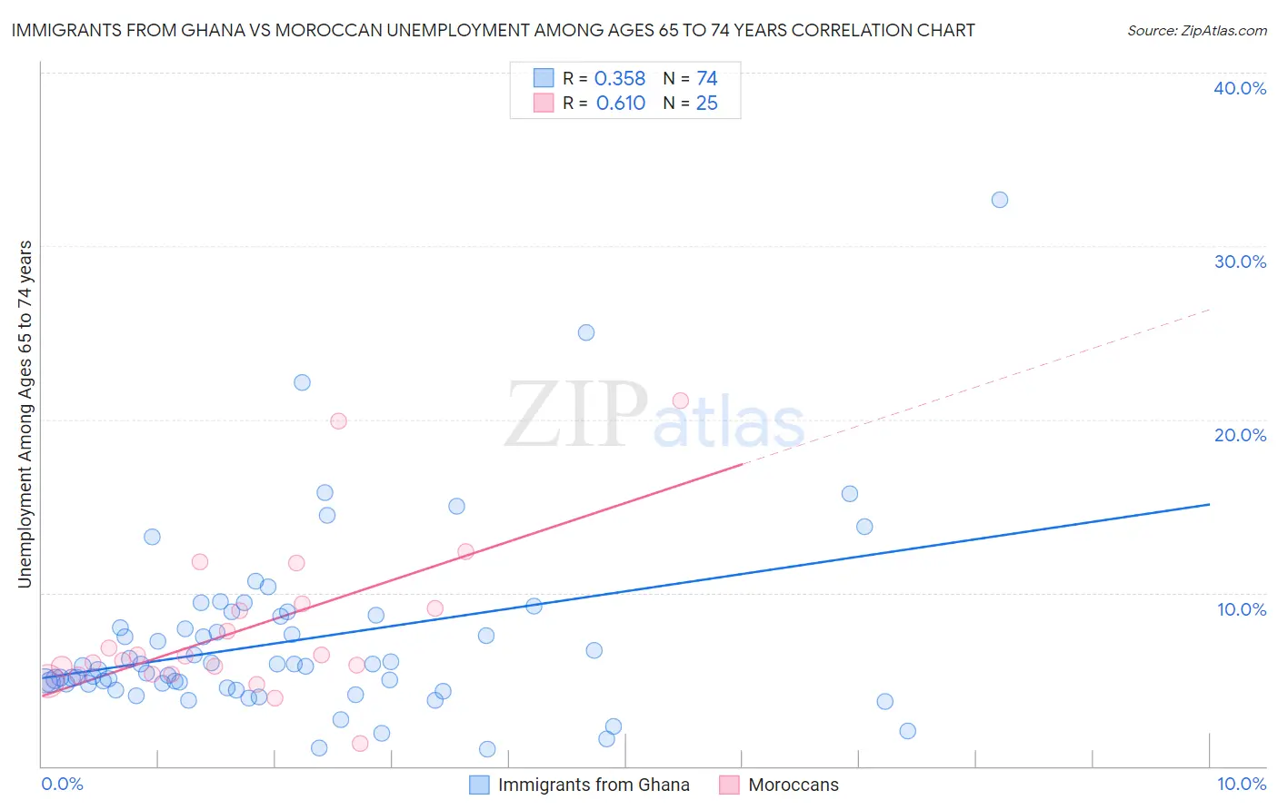 Immigrants from Ghana vs Moroccan Unemployment Among Ages 65 to 74 years