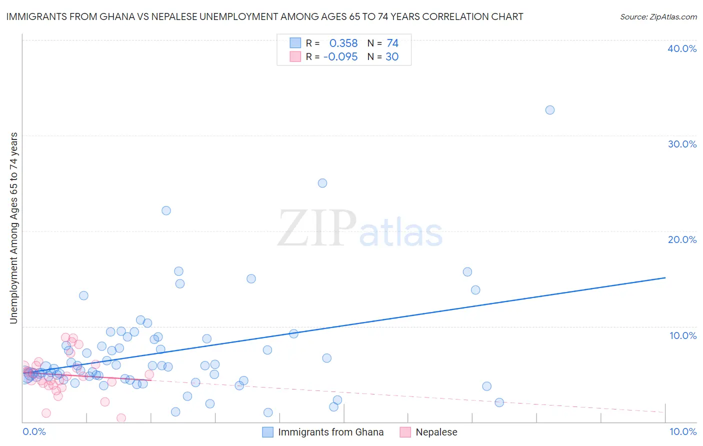 Immigrants from Ghana vs Nepalese Unemployment Among Ages 65 to 74 years