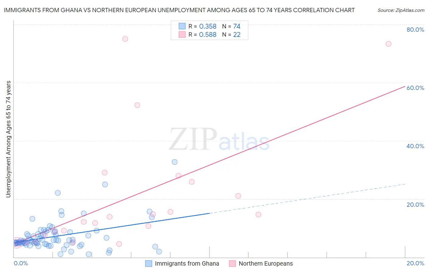 Immigrants from Ghana vs Northern European Unemployment Among Ages 65 to 74 years