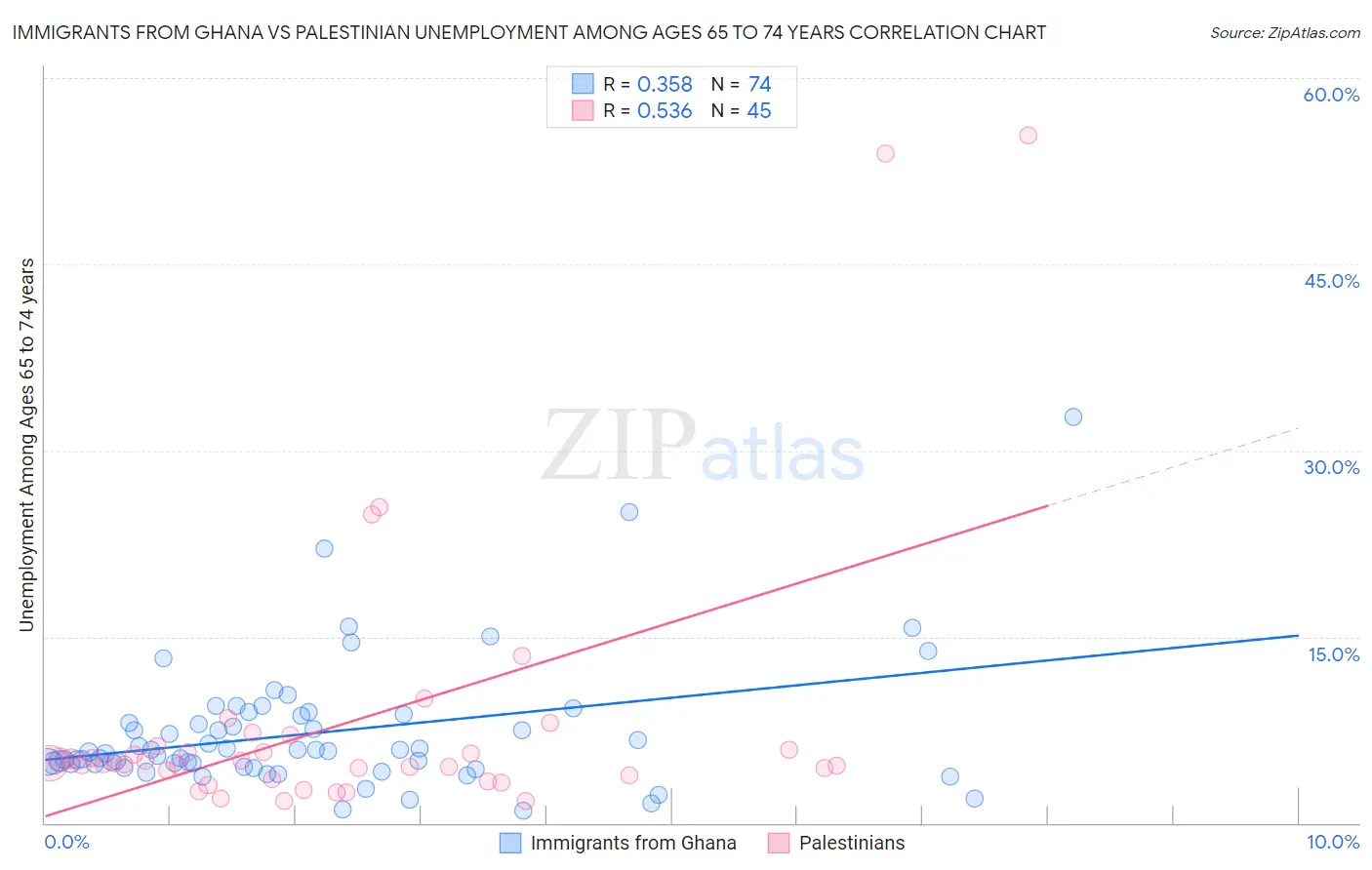 Immigrants from Ghana vs Palestinian Unemployment Among Ages 65 to 74 years