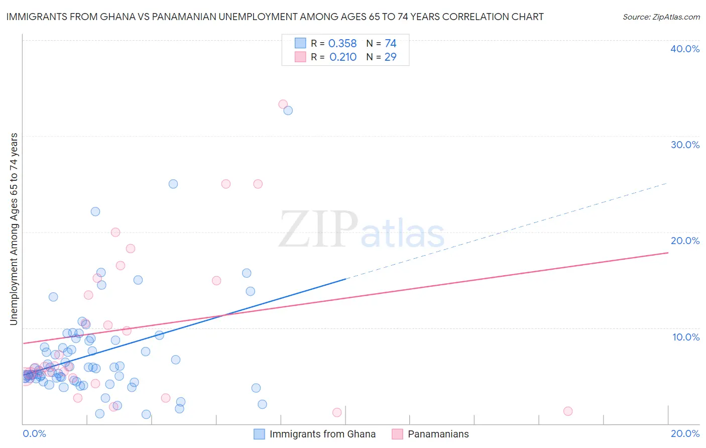 Immigrants from Ghana vs Panamanian Unemployment Among Ages 65 to 74 years