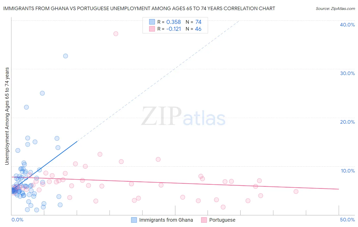 Immigrants from Ghana vs Portuguese Unemployment Among Ages 65 to 74 years