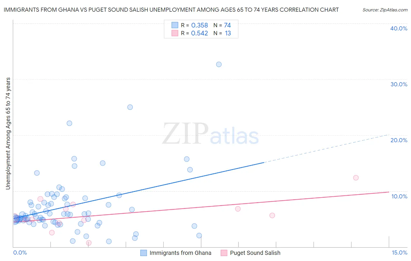 Immigrants from Ghana vs Puget Sound Salish Unemployment Among Ages 65 to 74 years
