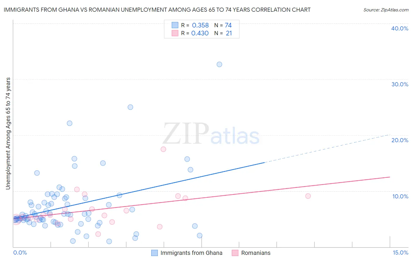 Immigrants from Ghana vs Romanian Unemployment Among Ages 65 to 74 years