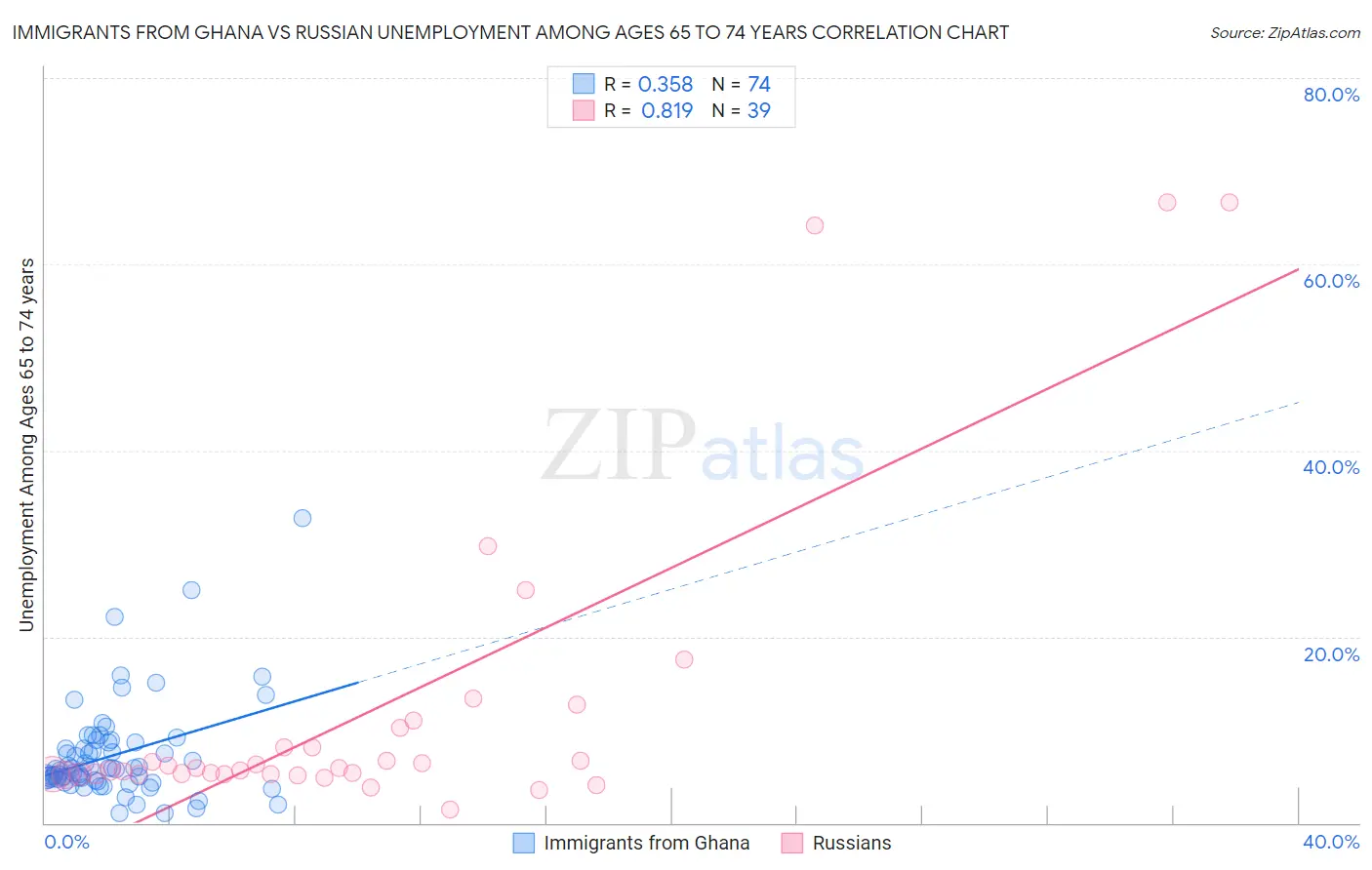Immigrants from Ghana vs Russian Unemployment Among Ages 65 to 74 years