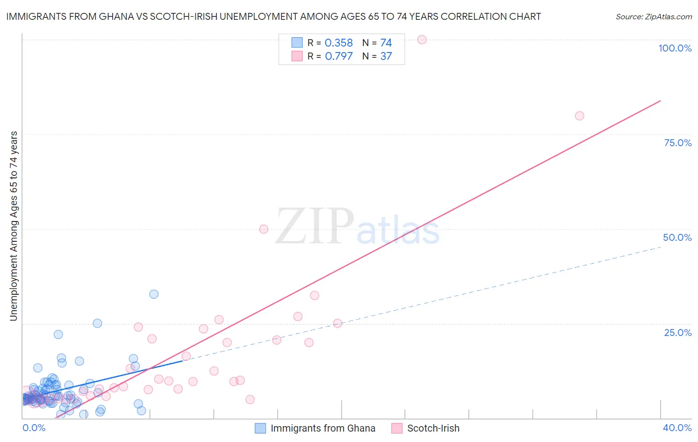 Immigrants from Ghana vs Scotch-Irish Unemployment Among Ages 65 to 74 years