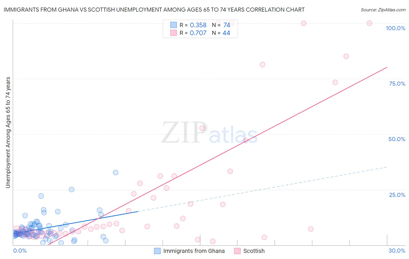 Immigrants from Ghana vs Scottish Unemployment Among Ages 65 to 74 years
