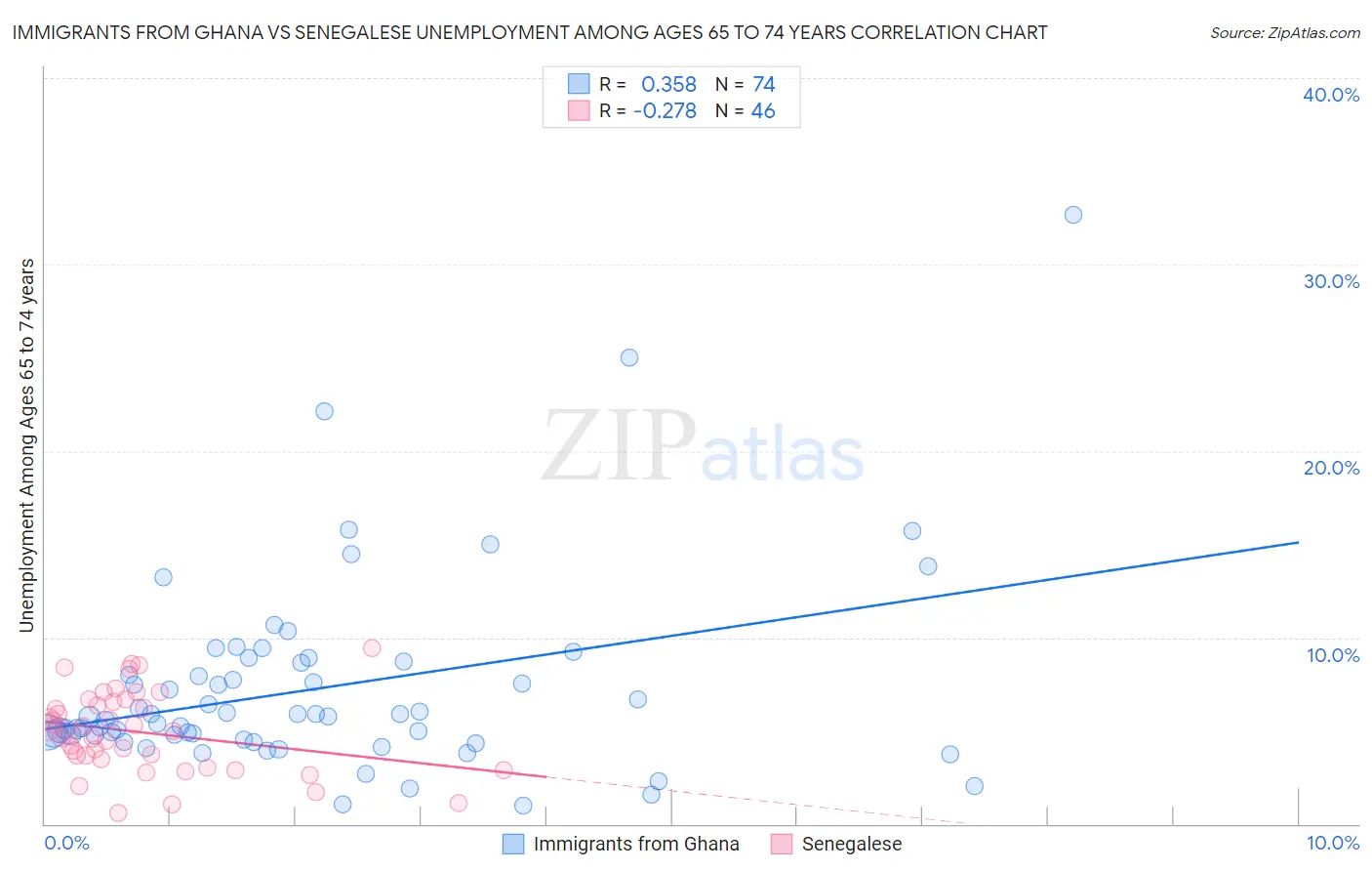 Immigrants from Ghana vs Senegalese Unemployment Among Ages 65 to 74 years