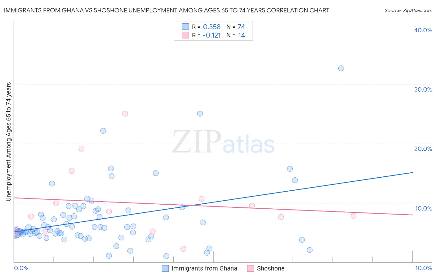 Immigrants from Ghana vs Shoshone Unemployment Among Ages 65 to 74 years
