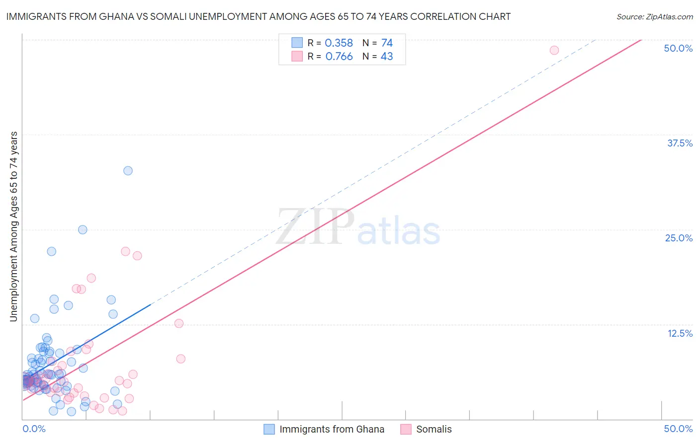 Immigrants from Ghana vs Somali Unemployment Among Ages 65 to 74 years