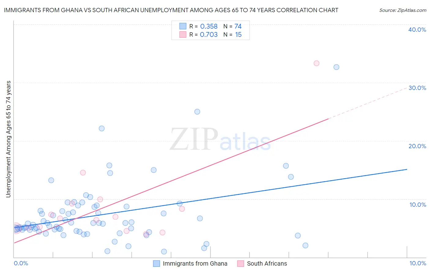 Immigrants from Ghana vs South African Unemployment Among Ages 65 to 74 years