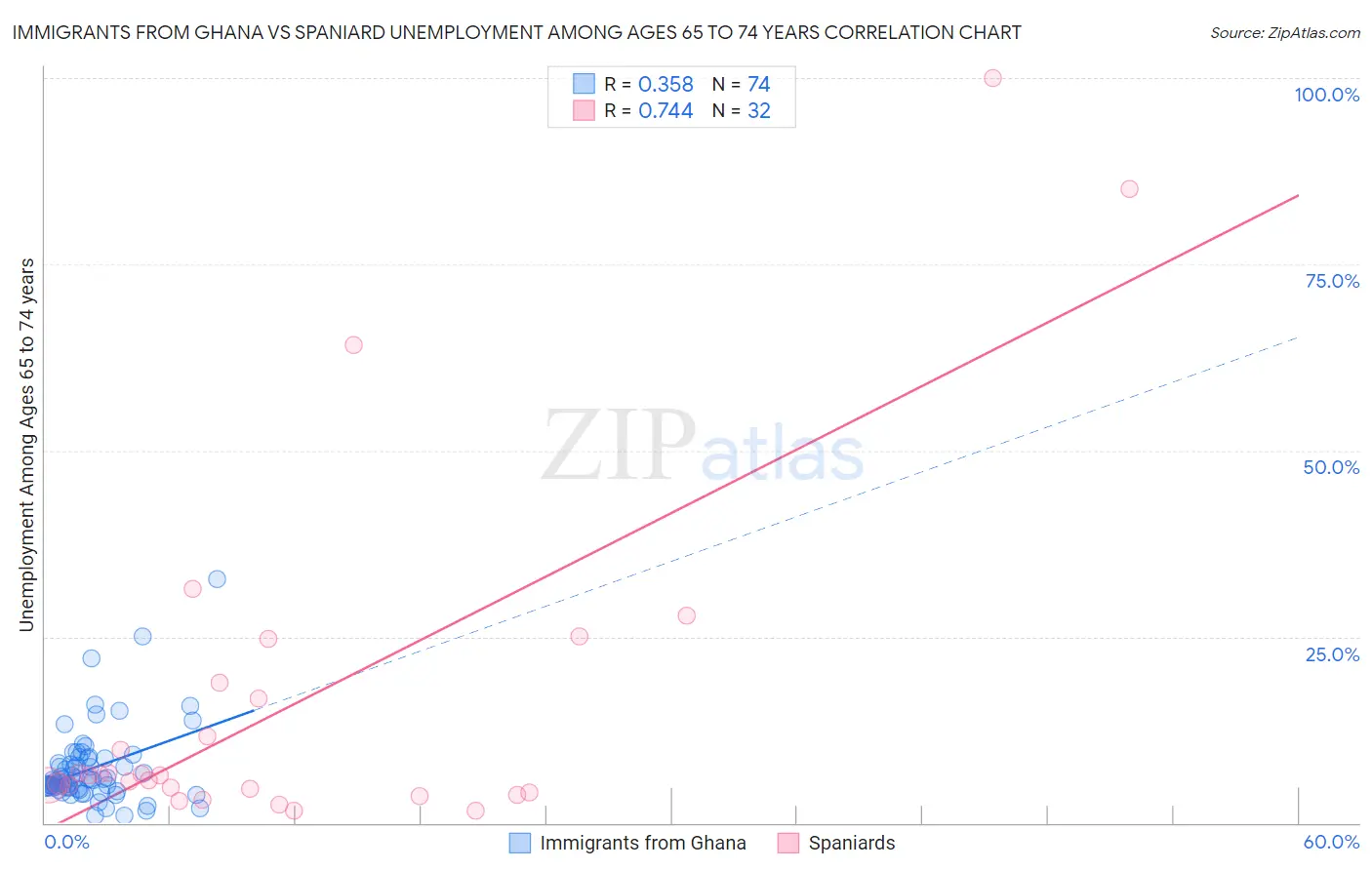 Immigrants from Ghana vs Spaniard Unemployment Among Ages 65 to 74 years