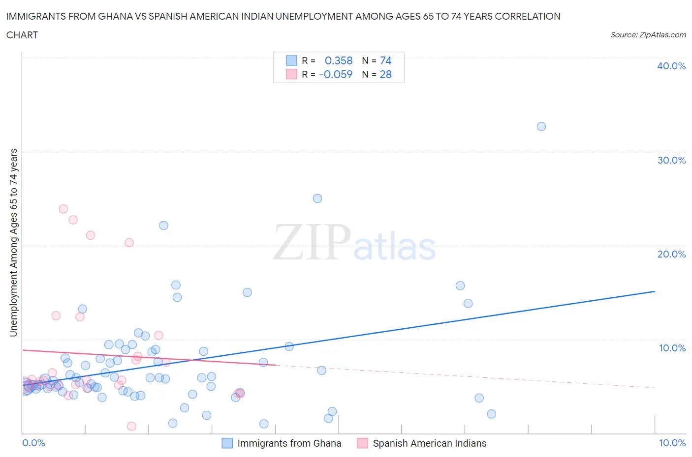Immigrants from Ghana vs Spanish American Indian Unemployment Among Ages 65 to 74 years
