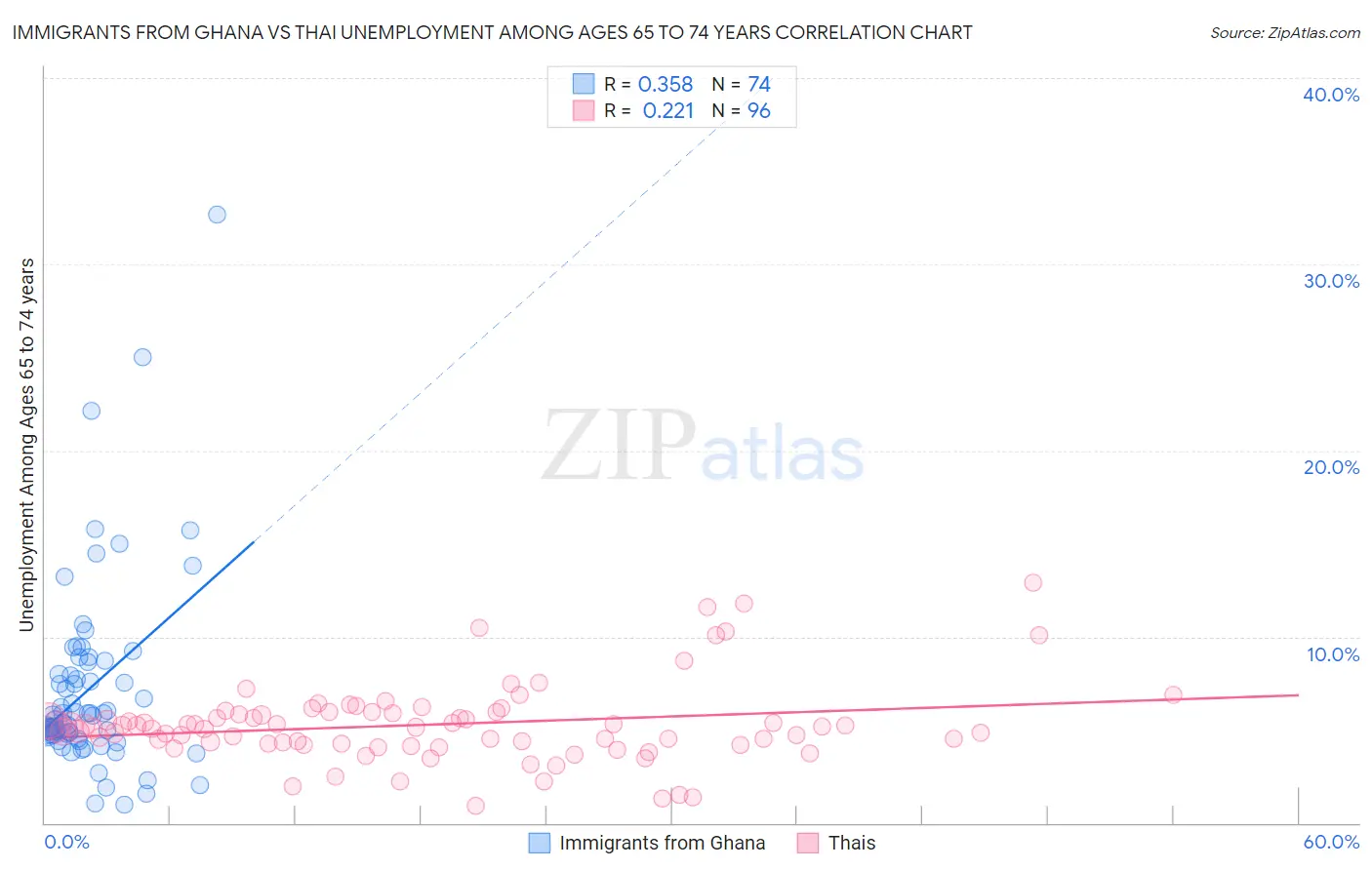 Immigrants from Ghana vs Thai Unemployment Among Ages 65 to 74 years