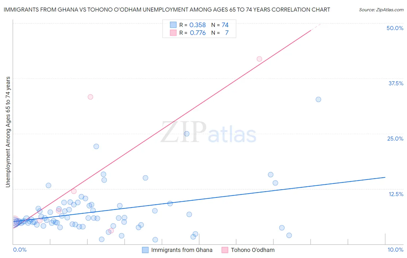 Immigrants from Ghana vs Tohono O'odham Unemployment Among Ages 65 to 74 years