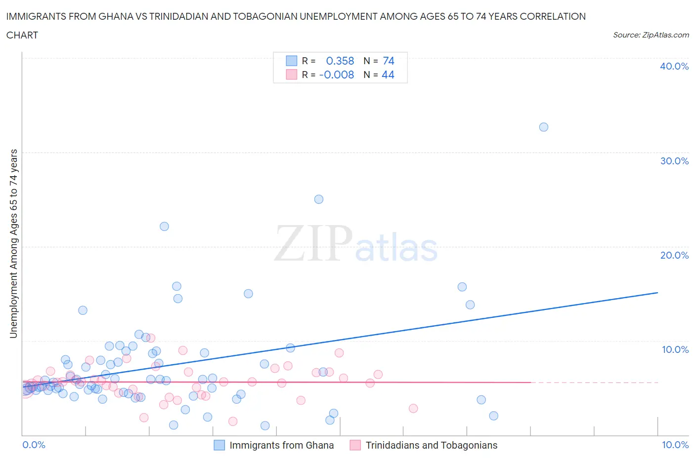 Immigrants from Ghana vs Trinidadian and Tobagonian Unemployment Among Ages 65 to 74 years