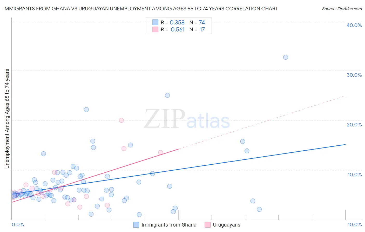 Immigrants from Ghana vs Uruguayan Unemployment Among Ages 65 to 74 years