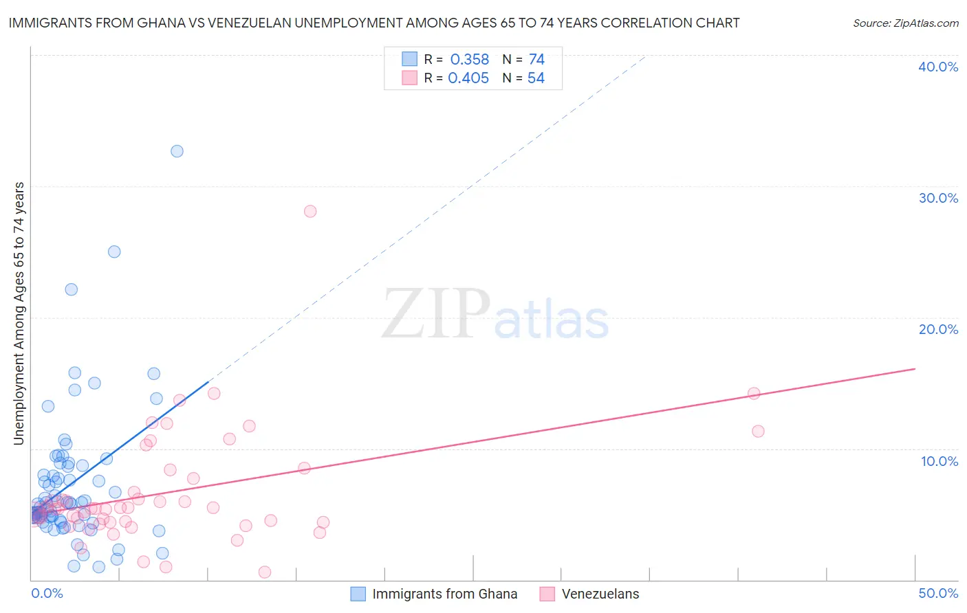 Immigrants from Ghana vs Venezuelan Unemployment Among Ages 65 to 74 years