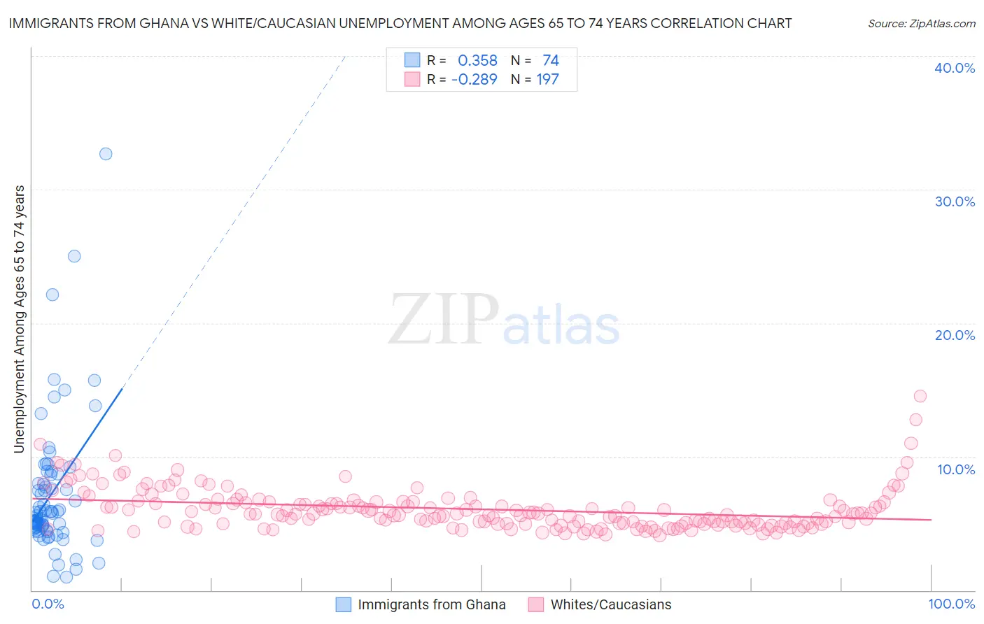Immigrants from Ghana vs White/Caucasian Unemployment Among Ages 65 to 74 years