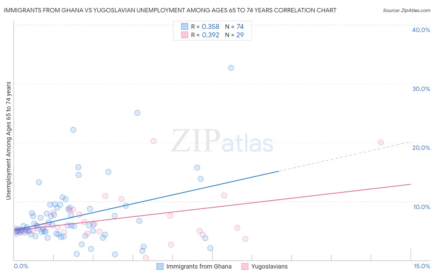 Immigrants from Ghana vs Yugoslavian Unemployment Among Ages 65 to 74 years