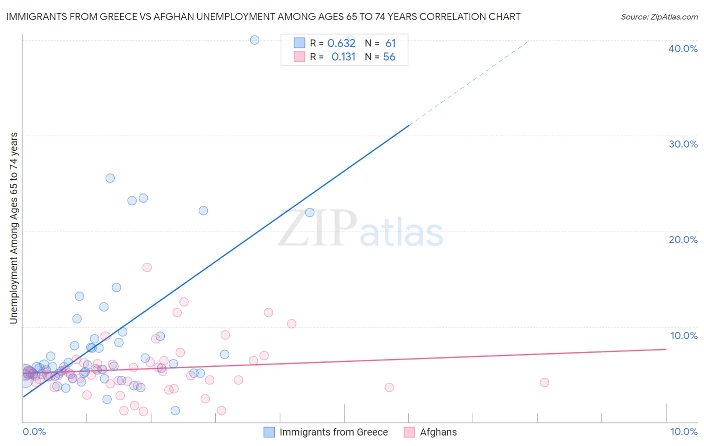 Immigrants from Greece vs Afghan Unemployment Among Ages 65 to 74 years