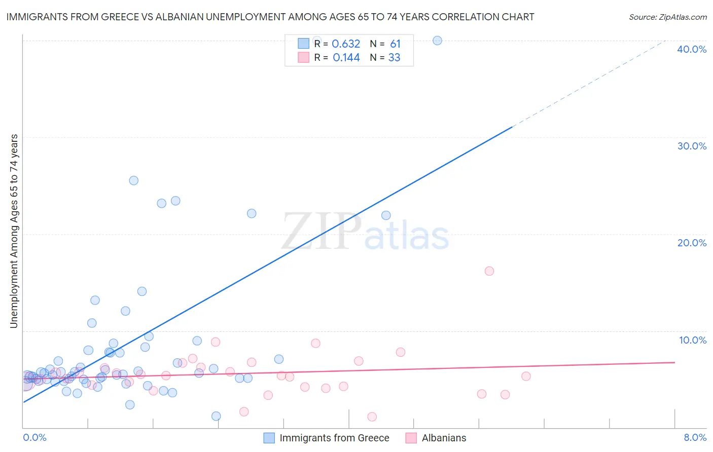 Immigrants from Greece vs Albanian Unemployment Among Ages 65 to 74 years
