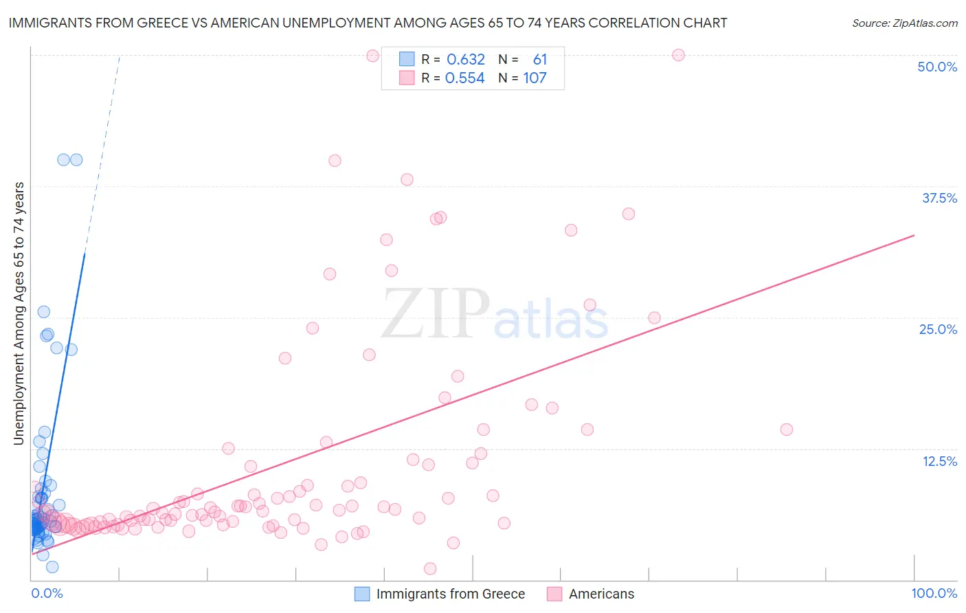 Immigrants from Greece vs American Unemployment Among Ages 65 to 74 years
