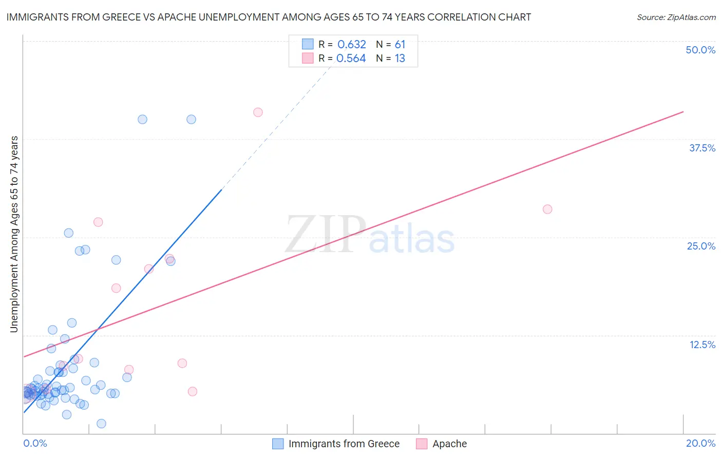 Immigrants from Greece vs Apache Unemployment Among Ages 65 to 74 years