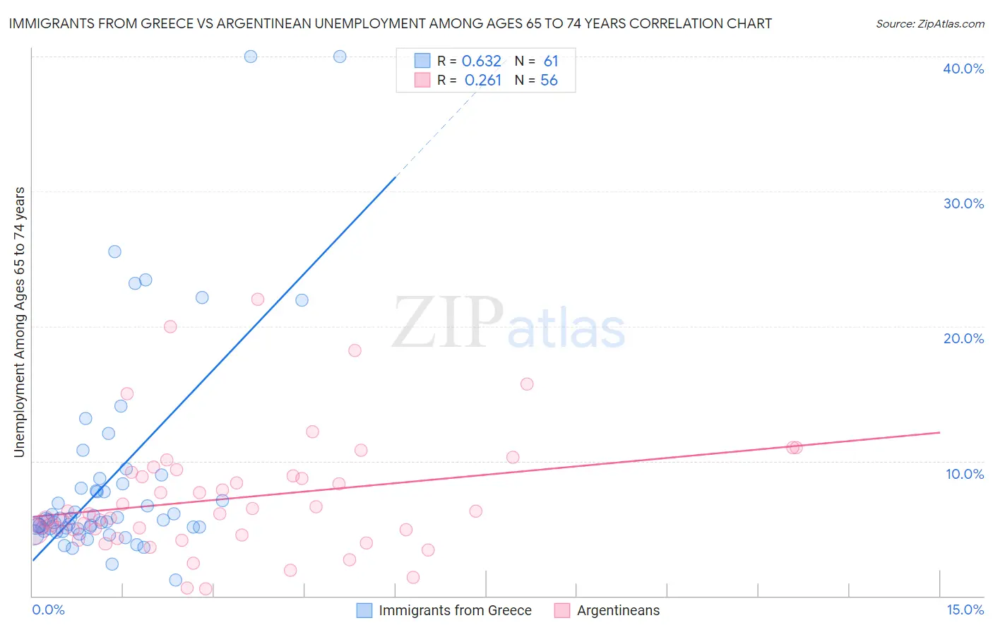 Immigrants from Greece vs Argentinean Unemployment Among Ages 65 to 74 years
