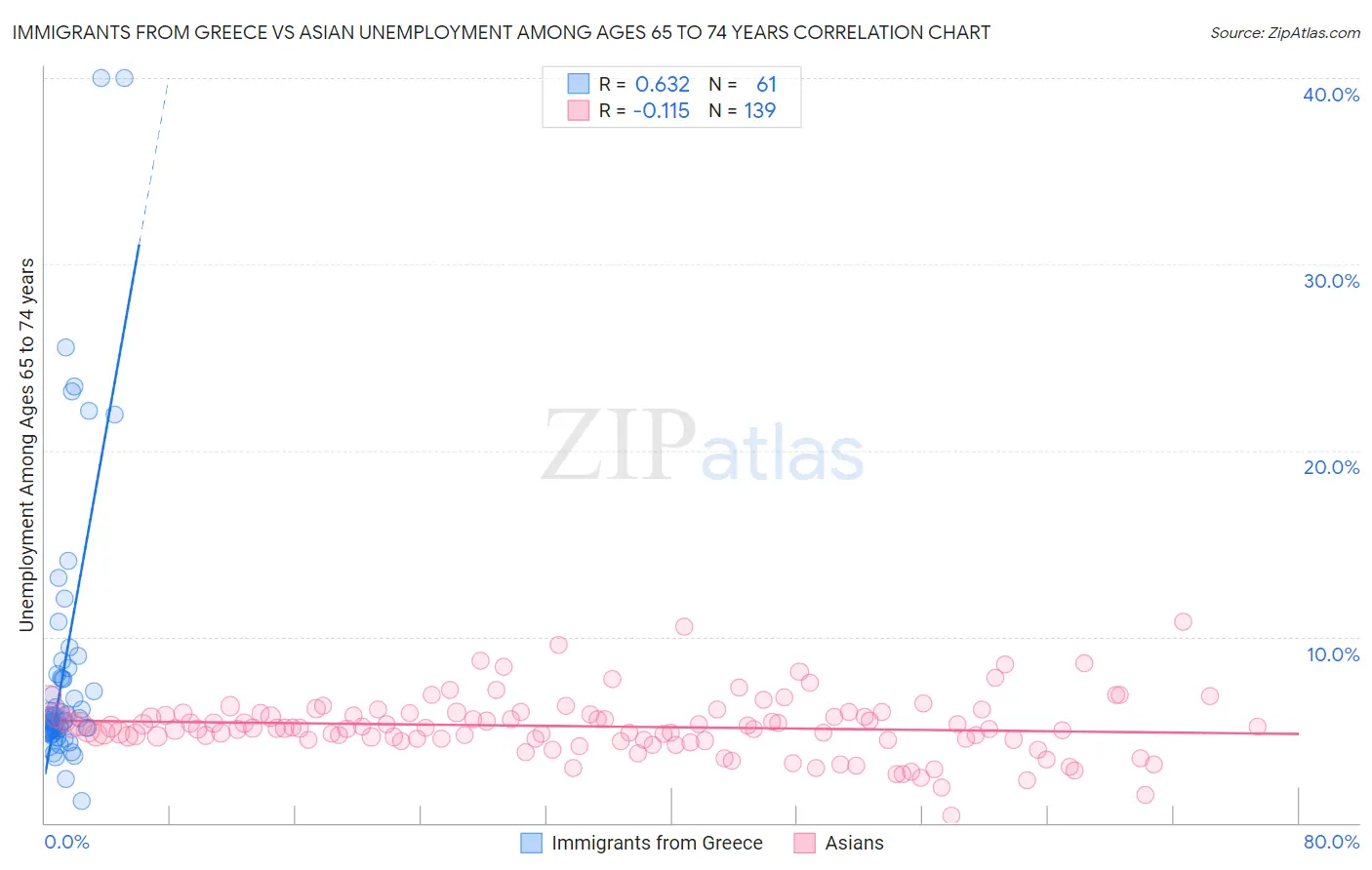 Immigrants from Greece vs Asian Unemployment Among Ages 65 to 74 years