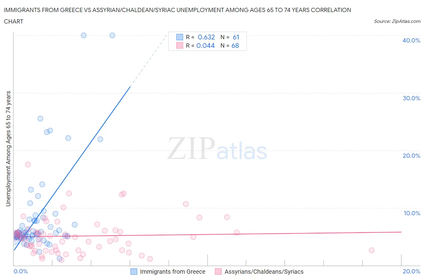 Immigrants from Greece vs Assyrian/Chaldean/Syriac Unemployment Among Ages 65 to 74 years