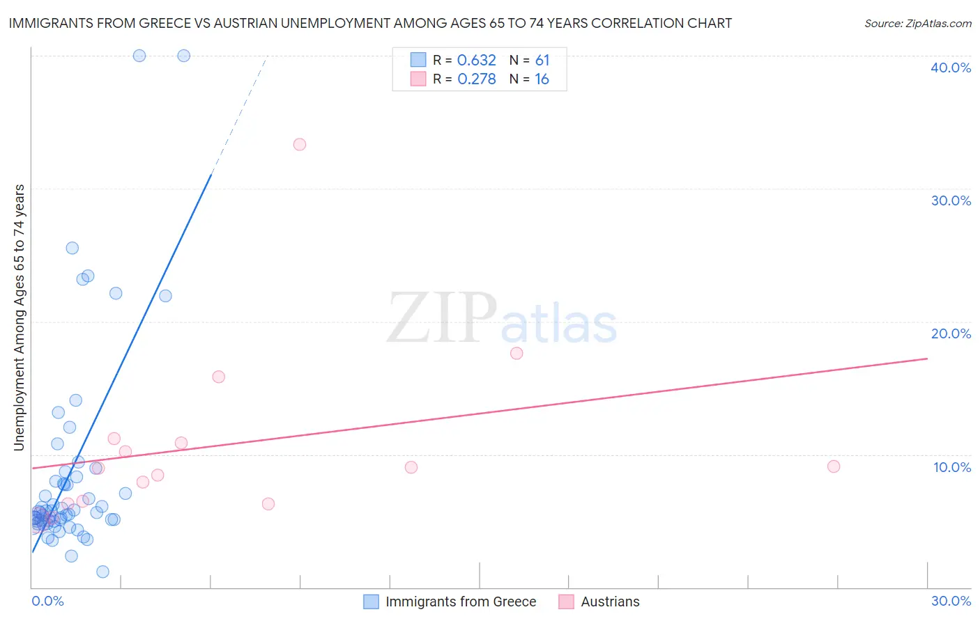 Immigrants from Greece vs Austrian Unemployment Among Ages 65 to 74 years
