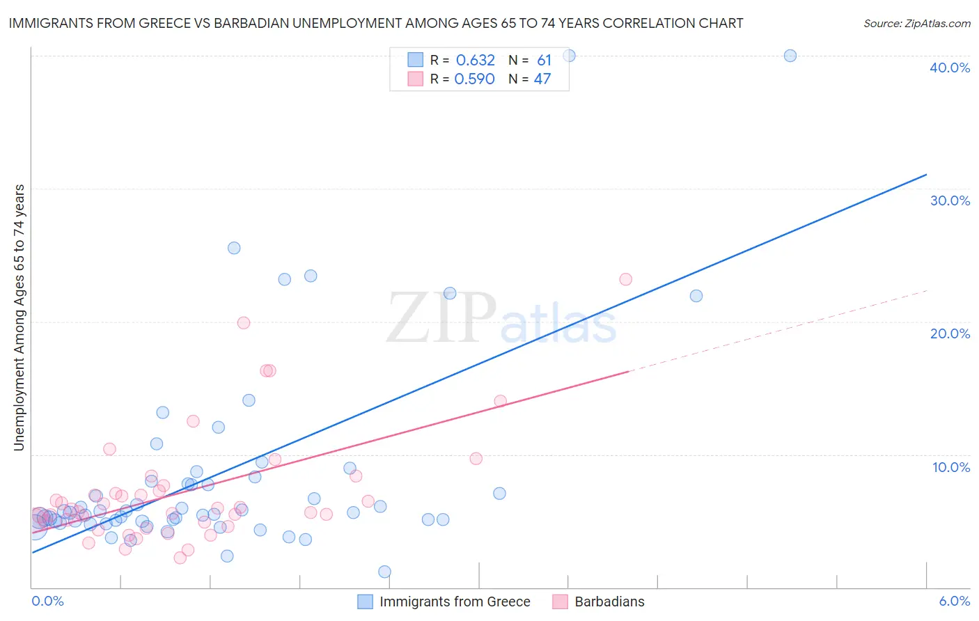 Immigrants from Greece vs Barbadian Unemployment Among Ages 65 to 74 years