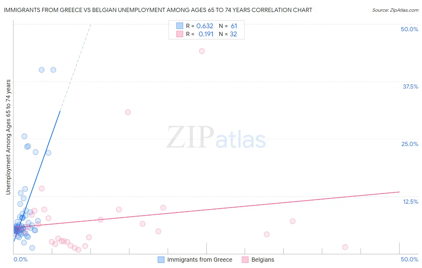 Immigrants from Greece vs Belgian Unemployment Among Ages 65 to 74 years