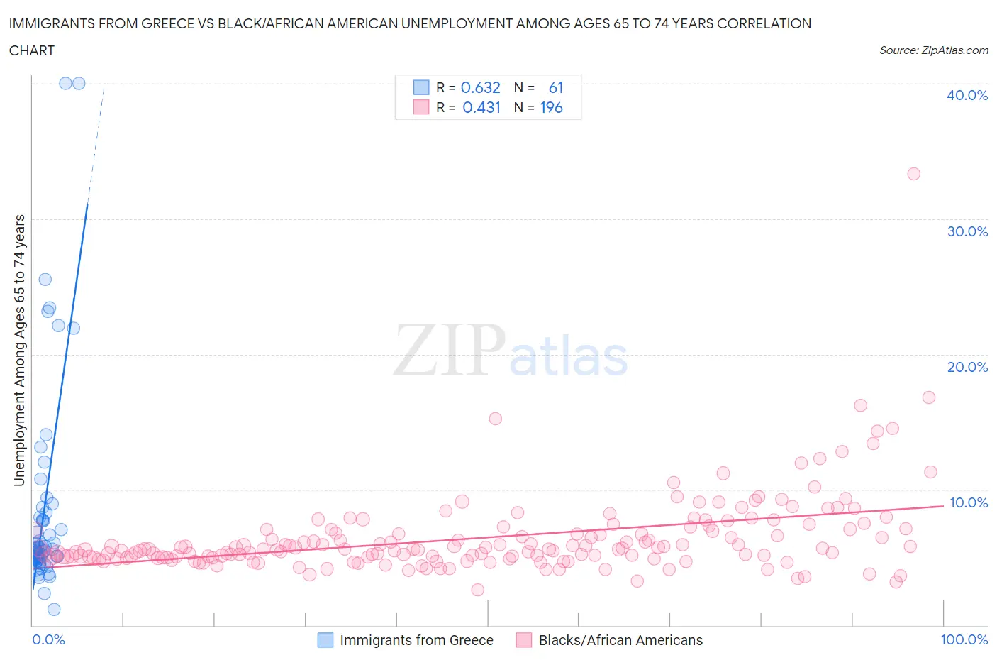 Immigrants from Greece vs Black/African American Unemployment Among Ages 65 to 74 years
