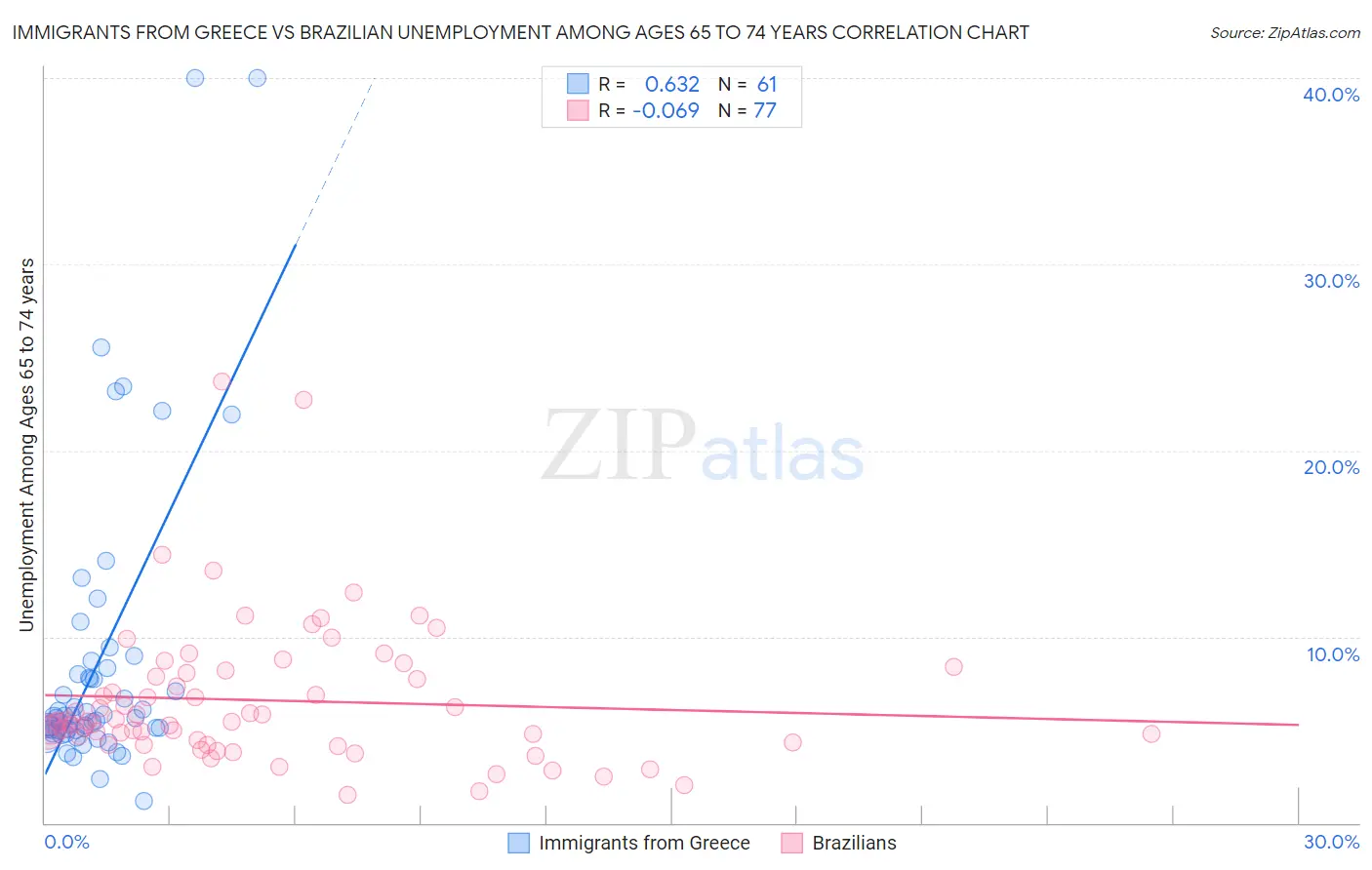 Immigrants from Greece vs Brazilian Unemployment Among Ages 65 to 74 years